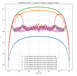 Modeling wing performance using a numerical non-linear lifting line method